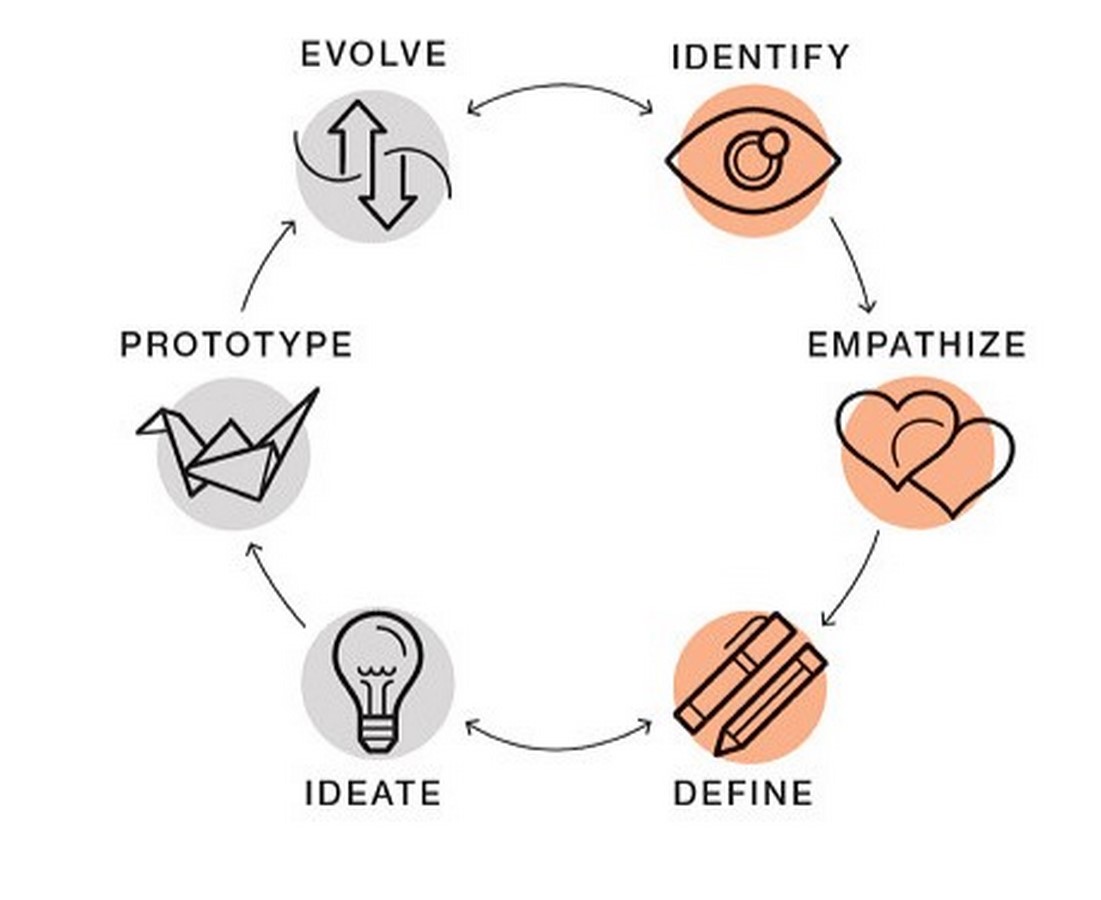 The Role of Design Thinking in Problem-solving - Sheet1